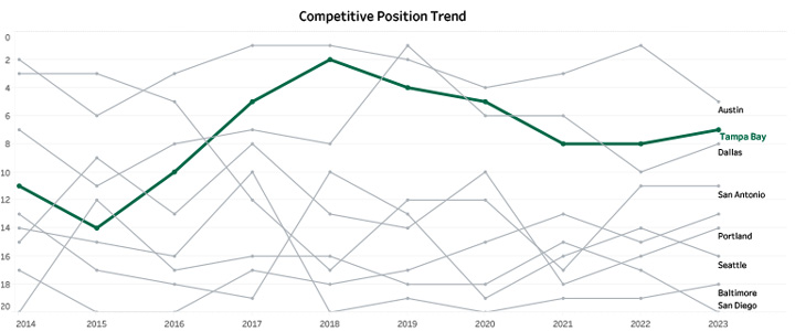 Competitive Trend Chart