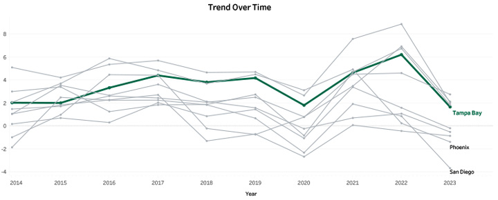 Trend Over Time