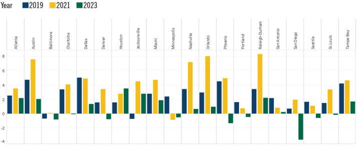 Employment Rate in the Financial Sector Chart