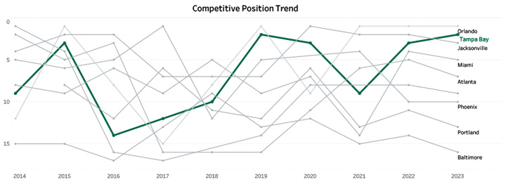 Competitive Trend Chart