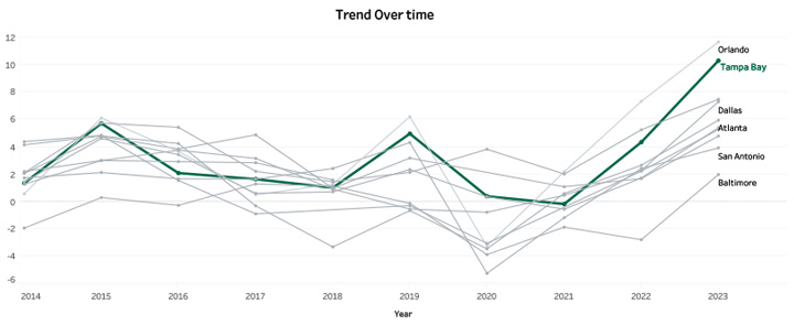 Trend Over Time