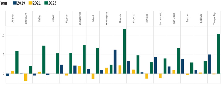 Employment Rate in Health Care Sector Chart