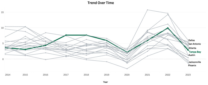 Trend Over Time