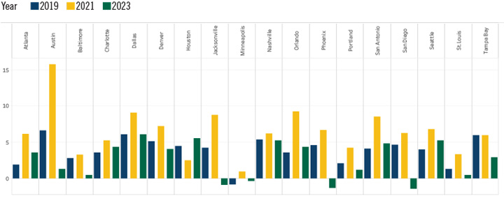 Employment in Professional and Technical Sectors Chart