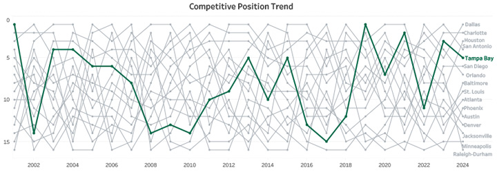 Competitive Trend Chart