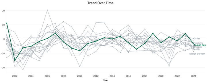 Trend Over Time