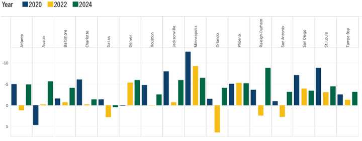 Employment Rate in Telecommunications Sector Chart