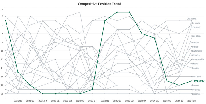 Competitive Trend Chart