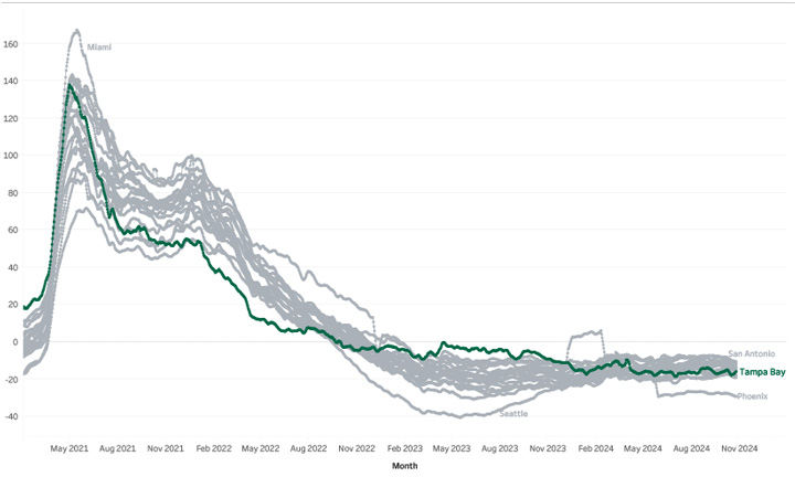 Indeed Job Postings Chart