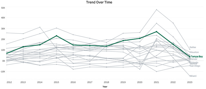 Trend Over Time