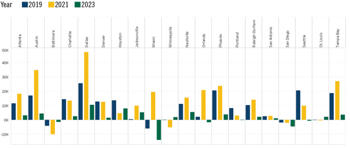 Net Job Flows Chart