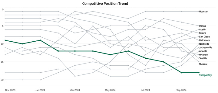 Competitive Trend Chart