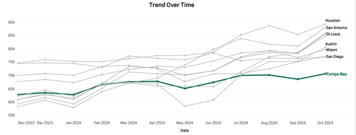 Trend Over Time