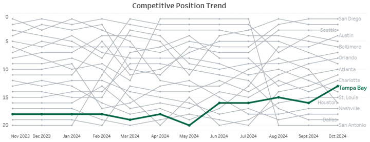 Competitive Trend Chart