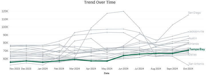 Trend Over Time