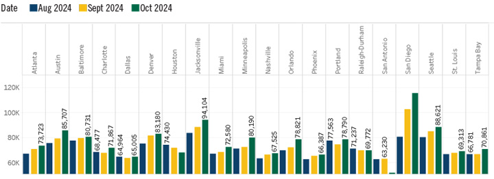 Salary for Engineering Job Postings Adjusted for Cost of Living Chart