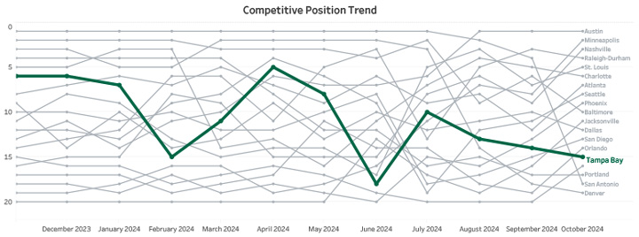 Competitive Trend Chart