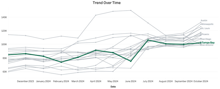 Trend Over Time