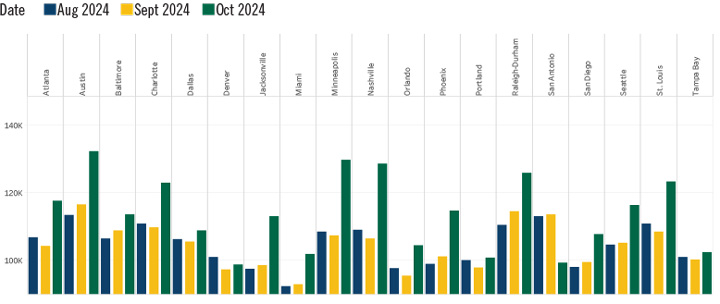 Salaries from Health Care Job Postings Adjusted for Cost of Living Chart