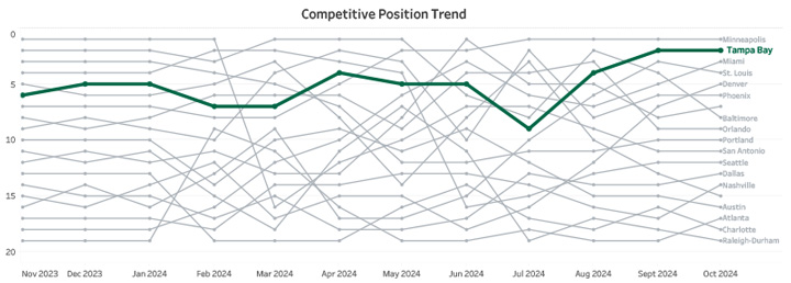 Competitive Trend Chart