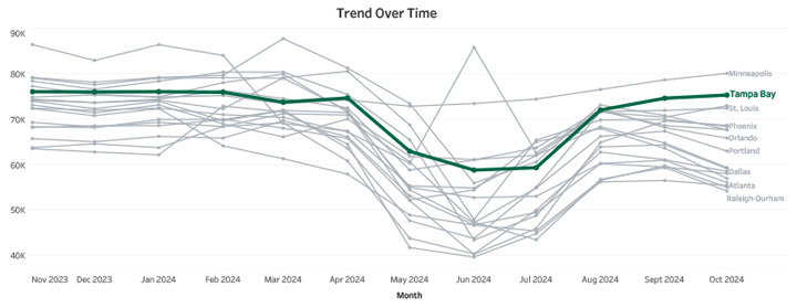 Trend Over Time