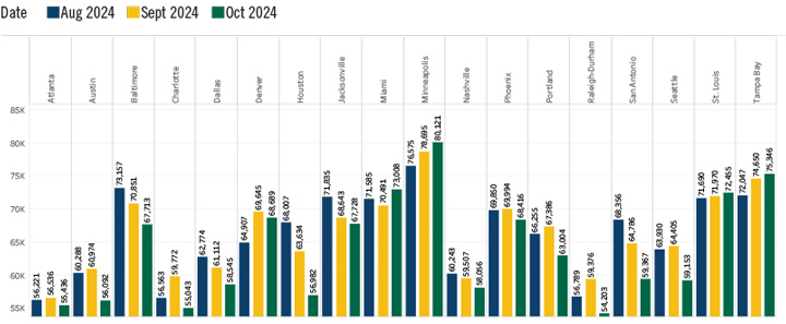 Salaries from IT Job Postings Adjusted for Cost of Living Chart