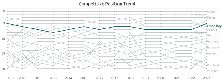 Competitive Trend Chart