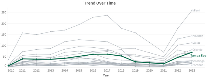 Trend Over Time