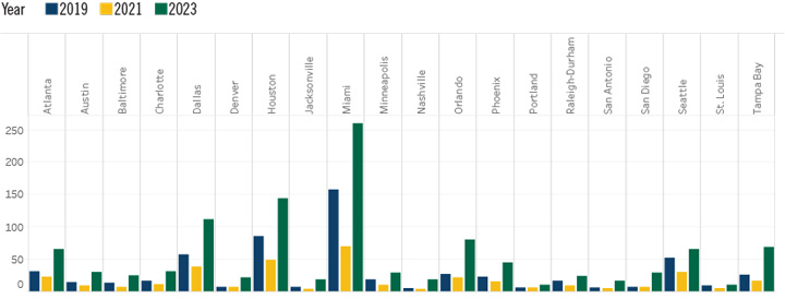 International Migration Per Day Chart