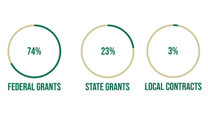 funding from - 74% Federal Grants. 23% State Grants. 3% Local Contracts.