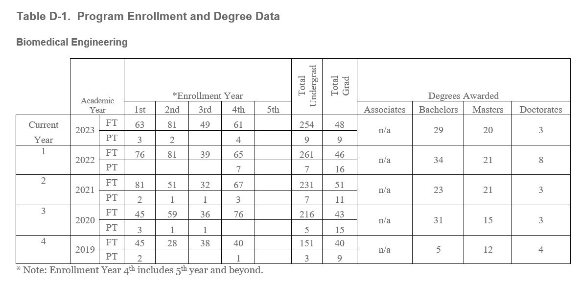 Enrollment Statistics