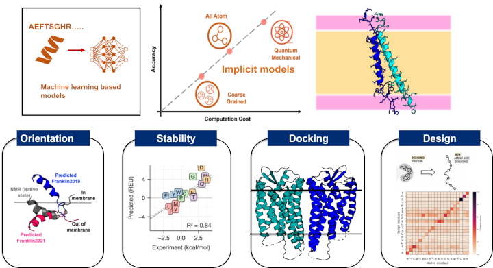 Structure prediction and design of membrane proteins