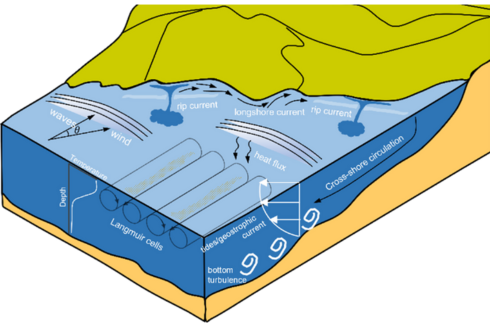 Figure 1: Schematic of inner-shelf and nearshore processes including Langmuir cells characterizing Langmuir turbulence