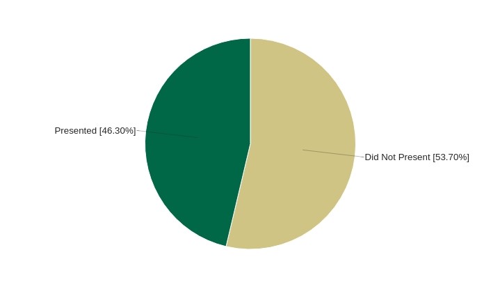 Pie Chart of Conference Presentations by Fellows in 2020