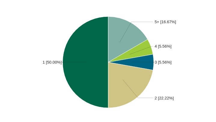 Pie Chart of Publications per Fellow