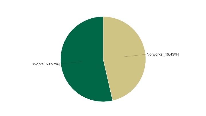 Pie Chart of Fellows with Creative Works