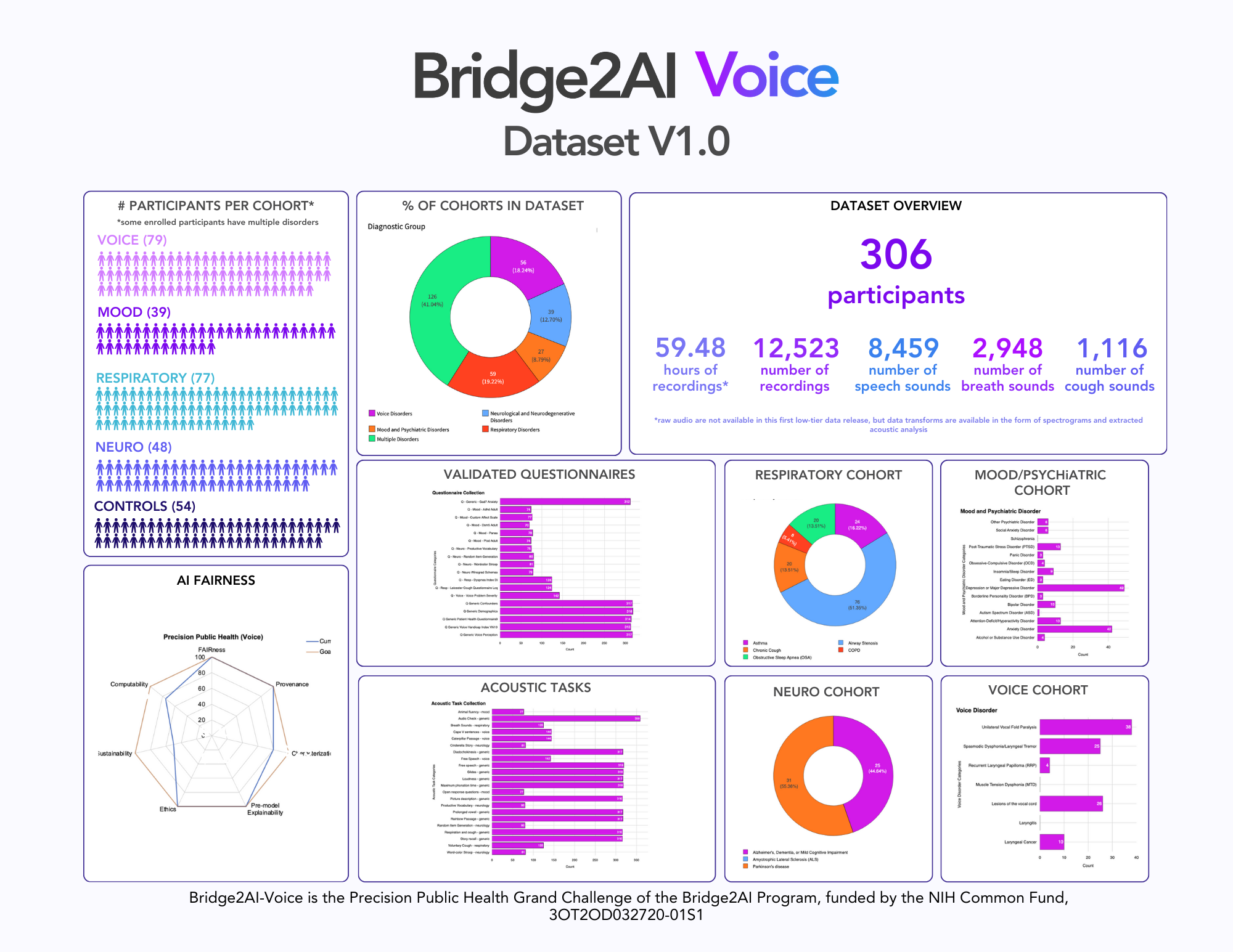 Bridge2AI release by the numbers