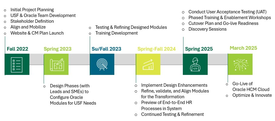 Oracle HR Timeline