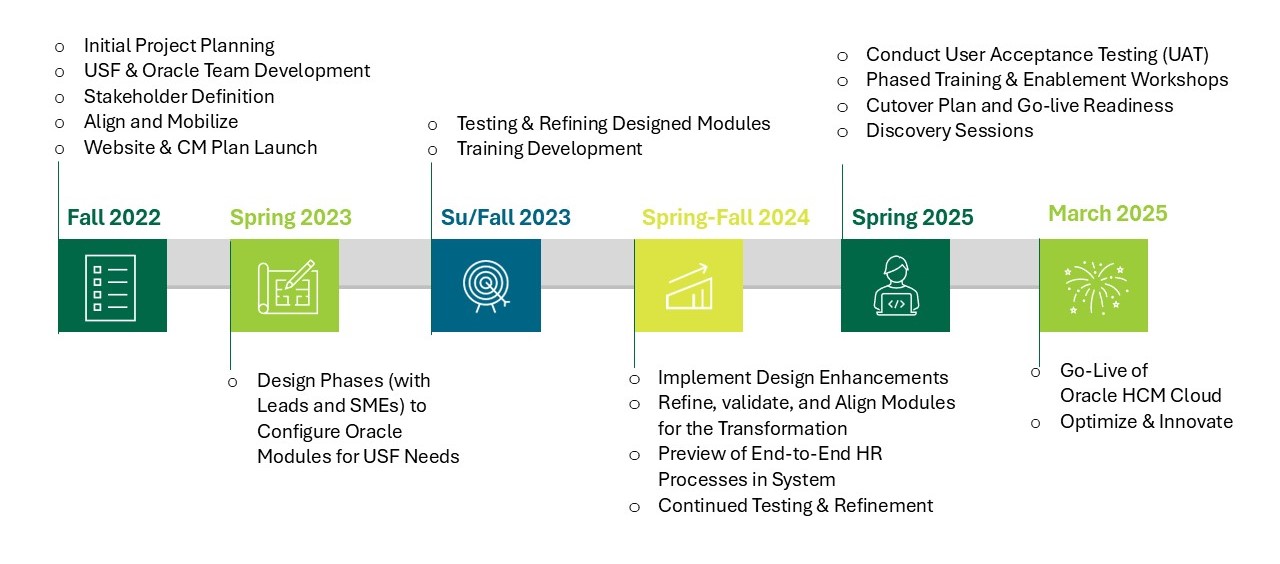 Oracle Implementation Timeline Covering 2022 to 2025. Text only version is below this image. 