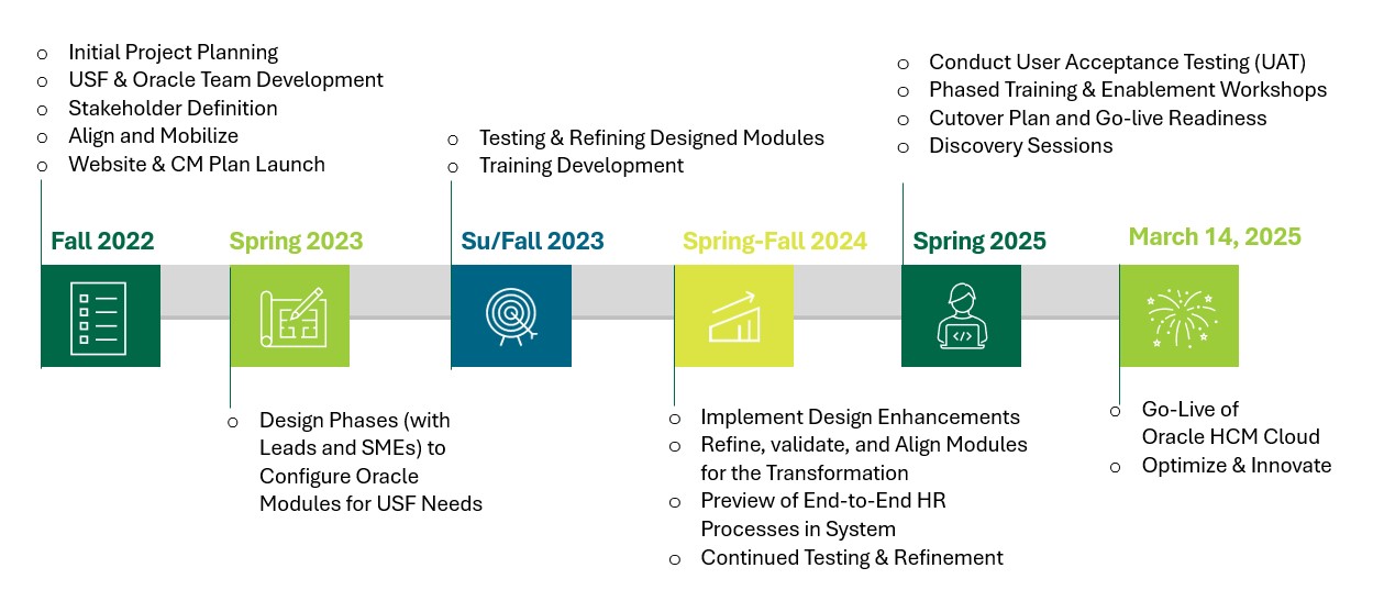 Oracle Implementation Timeline Covering 2022 to 2025. Text only version is below this image. 