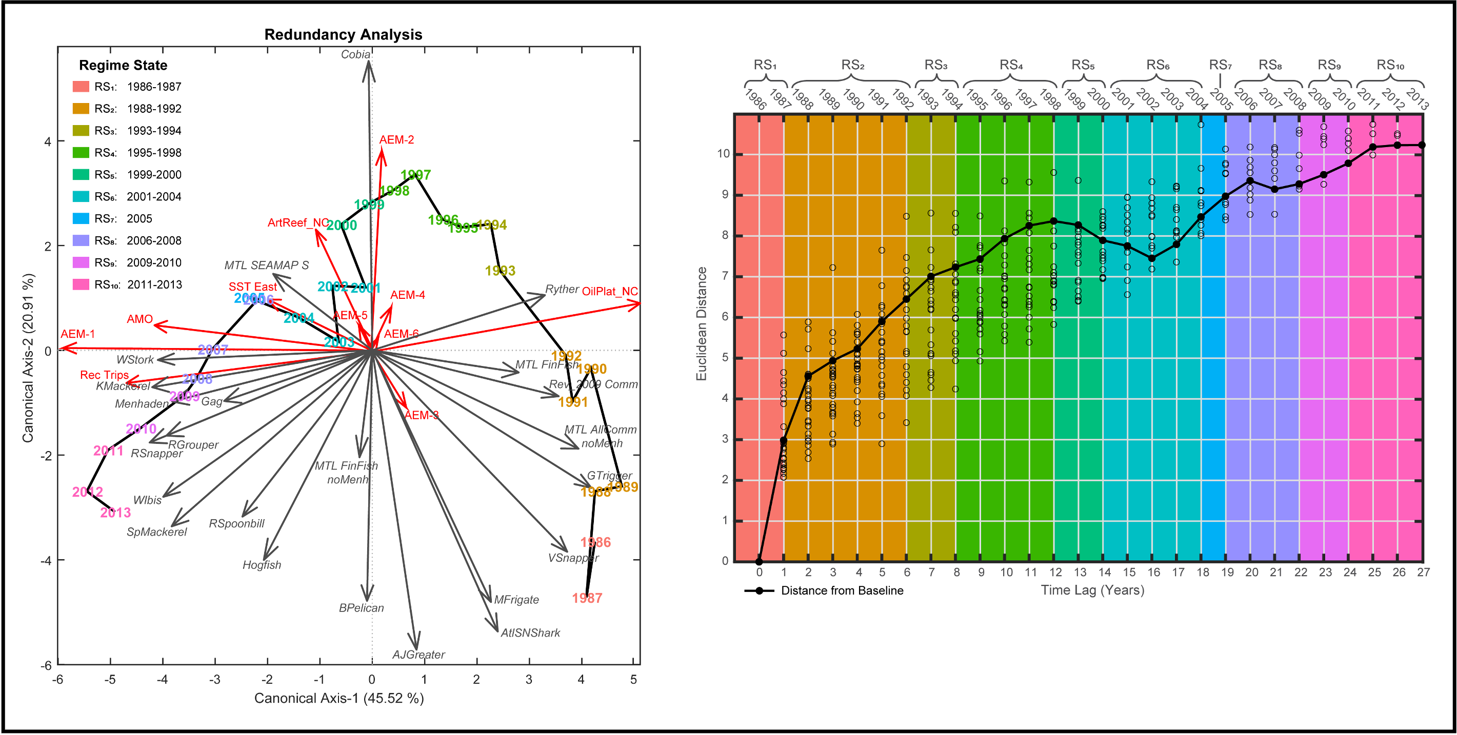 Joshua Kilborn is a research assistant professor at the USF College of Marine Science, where he studies large marine ecosystems and their associated fisheries. The figures above, which are included in his recent paper, depict a fishery ecosystem trajectory for the Gulf of Mexico (left) and smoothed lag-plot for the Gulf of Mexico fishery ecosystem (right).