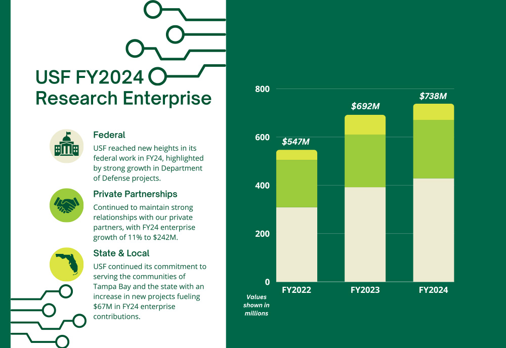 Research growth chart