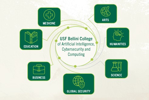 Graphic shows a hub and spoke wheel demonstrating the USF College of Artificial Intelligence, Cybersecurity and Computing