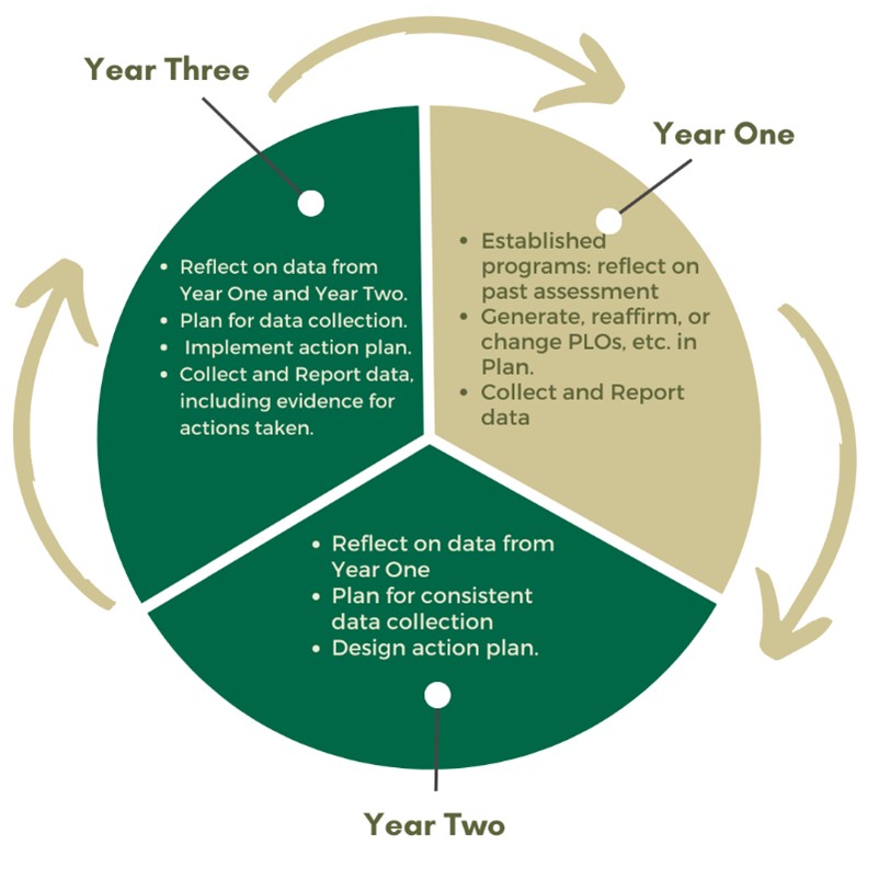 Academic Assessment Cycle Graphic