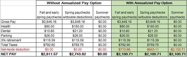 annualized pay