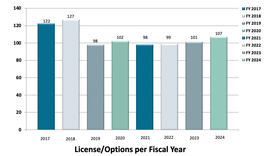 License and Opportunities