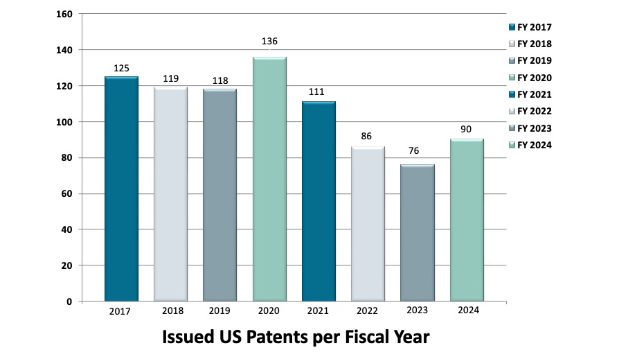 Issued patents