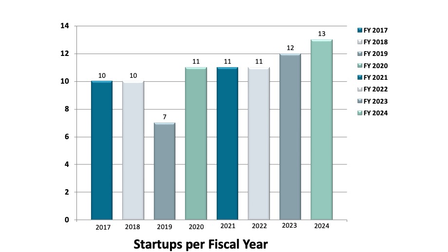 Startup Companies