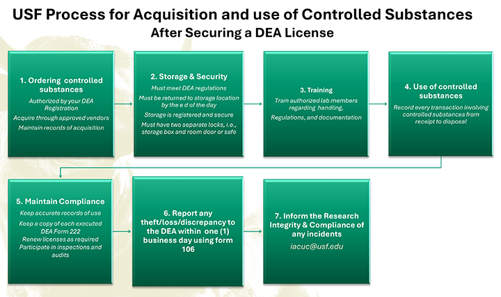 Process for acquisition and use of a controlled substance after securing a DEA license