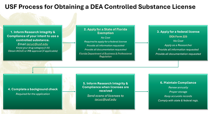 Process for obtaining a DEA Controlled Substance License